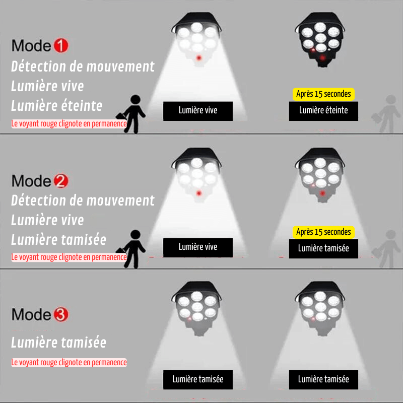 Lampe de sécurité solaire avec capteur de mouvement 77 LED, caméra factice - Habitat Bois Lumière